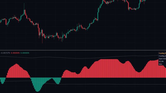 Funding y open interest en un gráfico real de TradingView