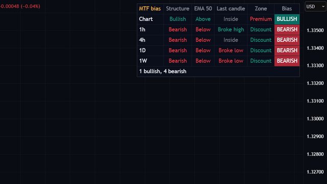 Sesgo multitemporal en un gráfico real de TradingView