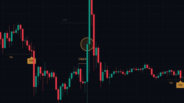 Liquidity Sweeps en un gráfico real de TradingView