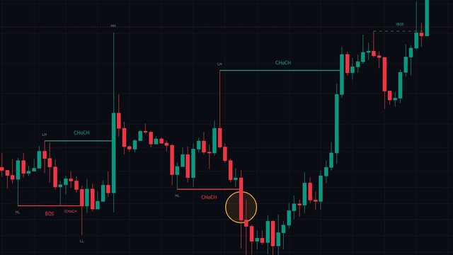 Estructura de mercado en un gráfico real de TradingView