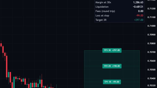 Calculadora de riesgo en un gráfico real de TradingView
