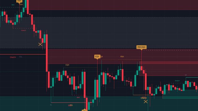 SMC Toolkit en un gráfico real de TradingView